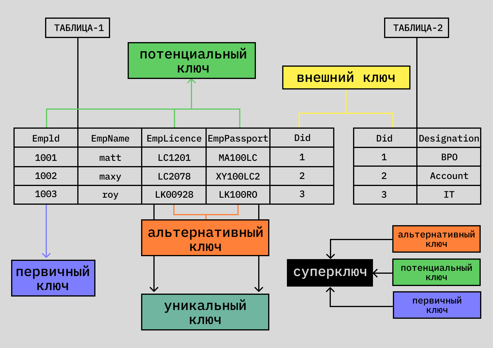 Ключи разного уровня в таблицах с данными