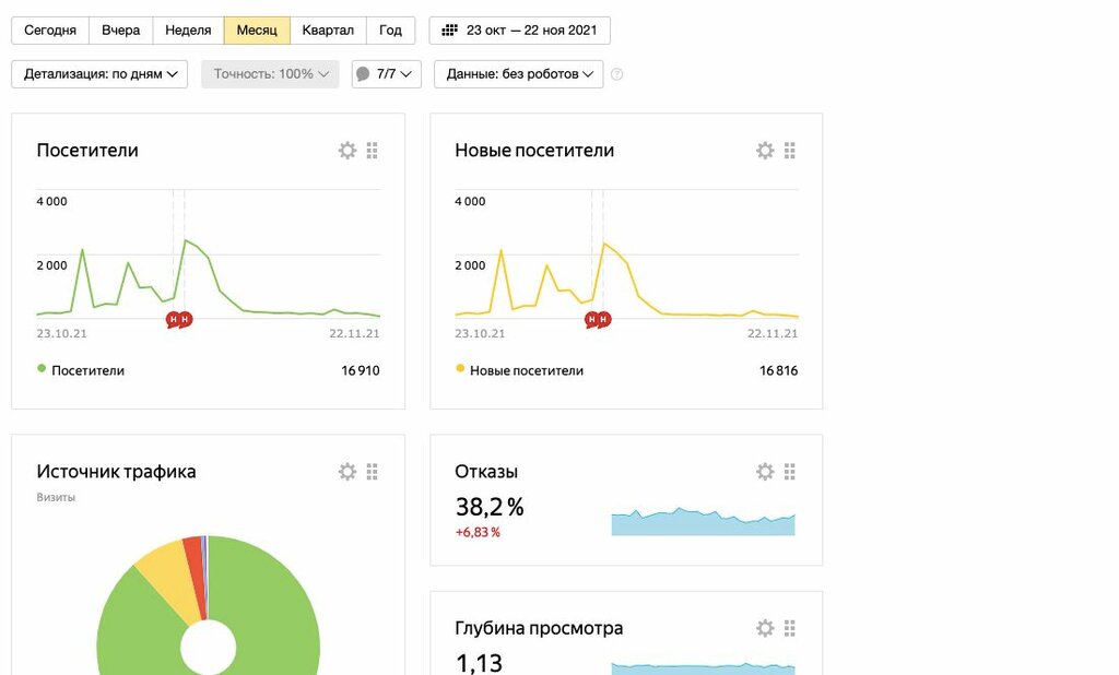 Дашборд: что это, типы дашбордов - инструменты и правила создания ...