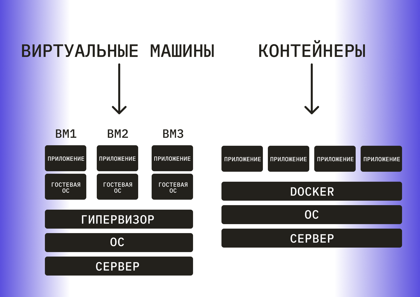 Так выглядит разница между виртуальными машинами и контейнерами