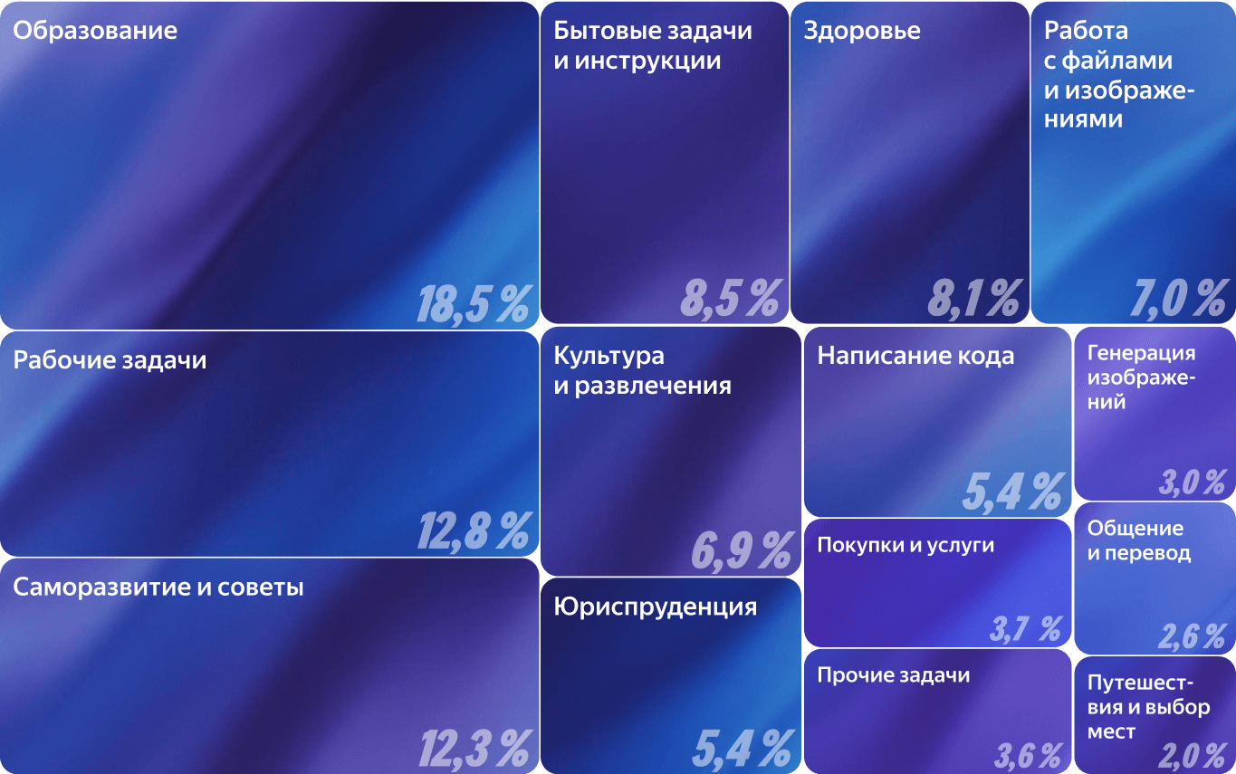 Тематическое распределение задач, на которых тестировались модели Alice AI