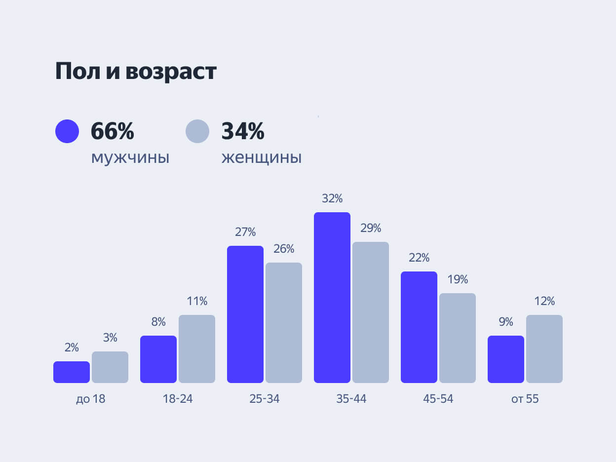 Агрегированный портрет аудитории