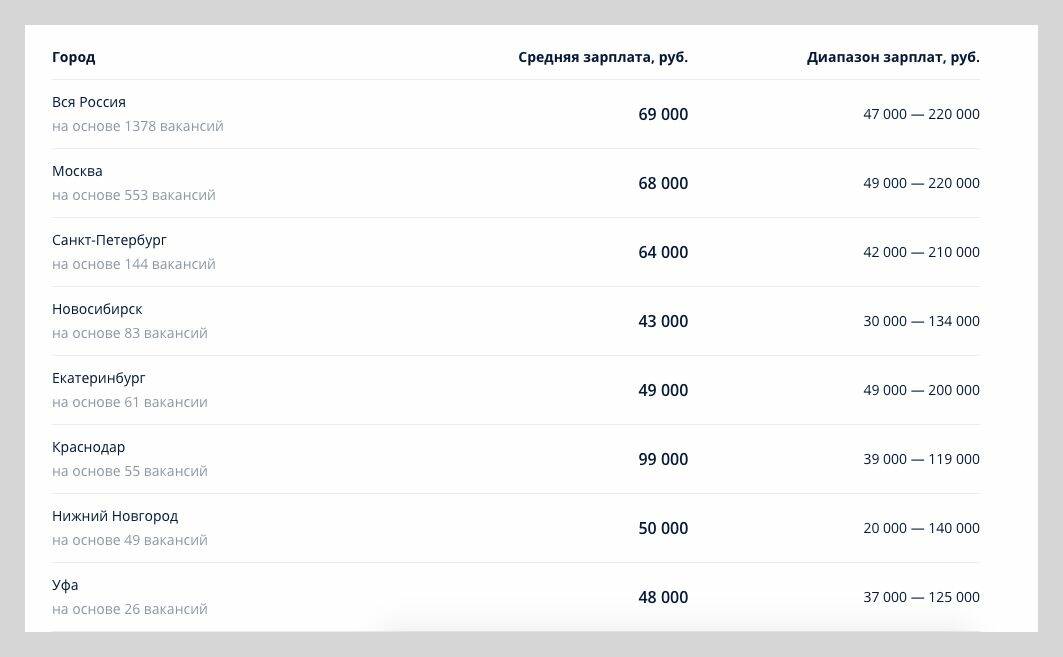 Сколько зарабатывает менеджер проектов Сколько зарабатывает менеджер проектов