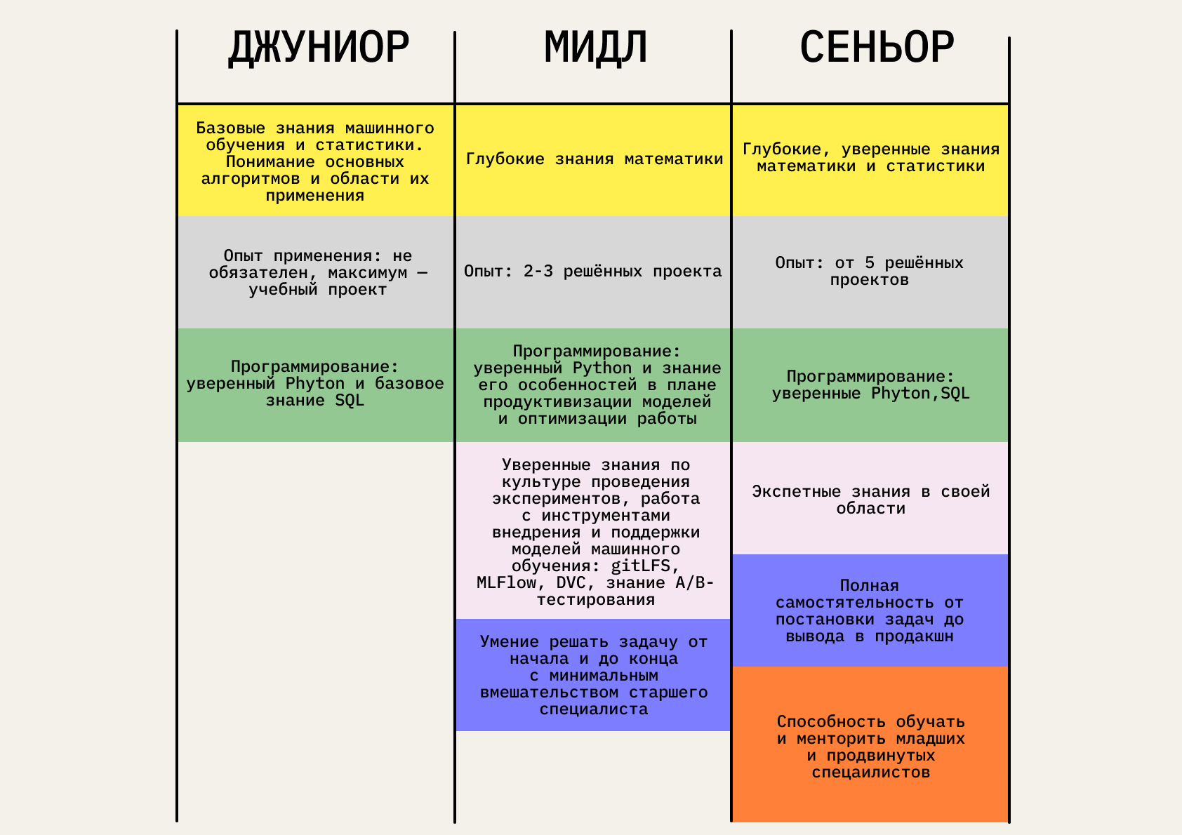 Требования к джуниору, мидлу и сеньору Data Scientist