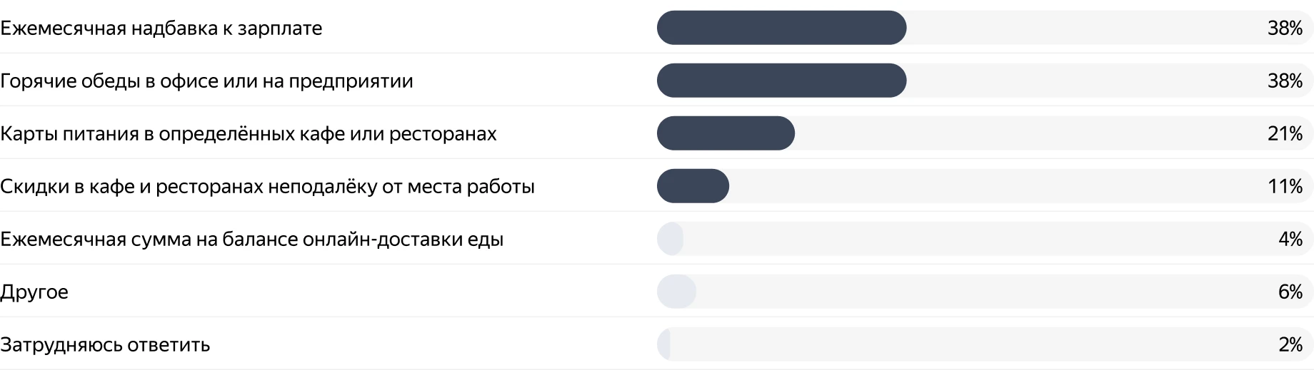 Форматы компенсации питания в компаниях