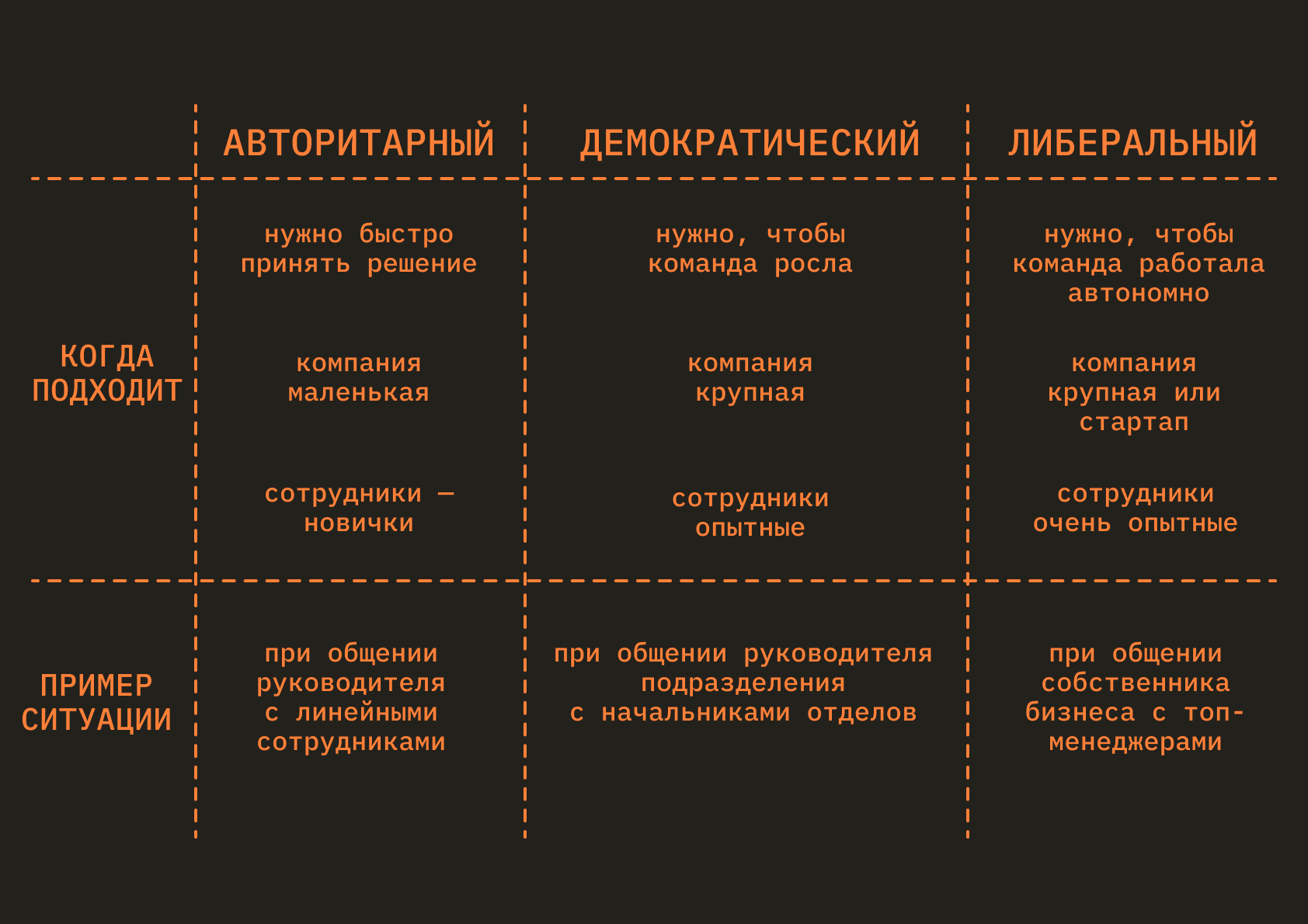 Чтобы выбрать стиль управления коллективом, нужно сопоставить задачи и условия