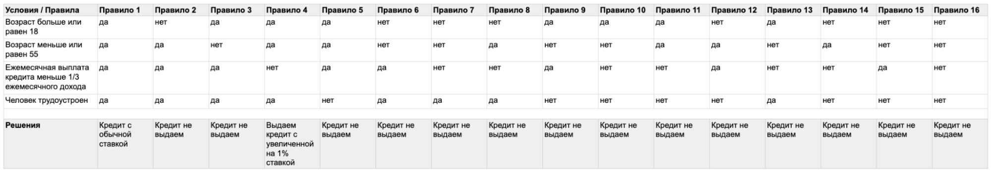 Так будет выглядеть таблица для тестирования страницы с формой выдачи кредита по четырём условиям