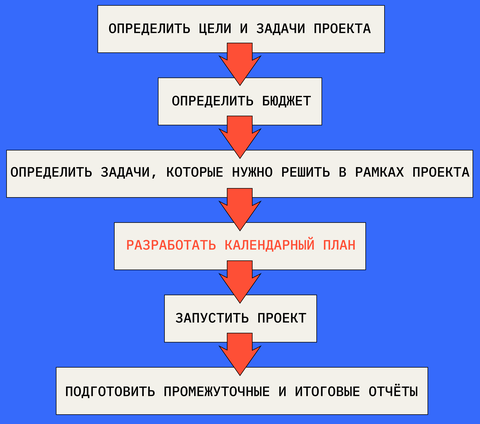 Календарный план проекта: что это, цели и задачи - как создать календарный  план работ по проекту