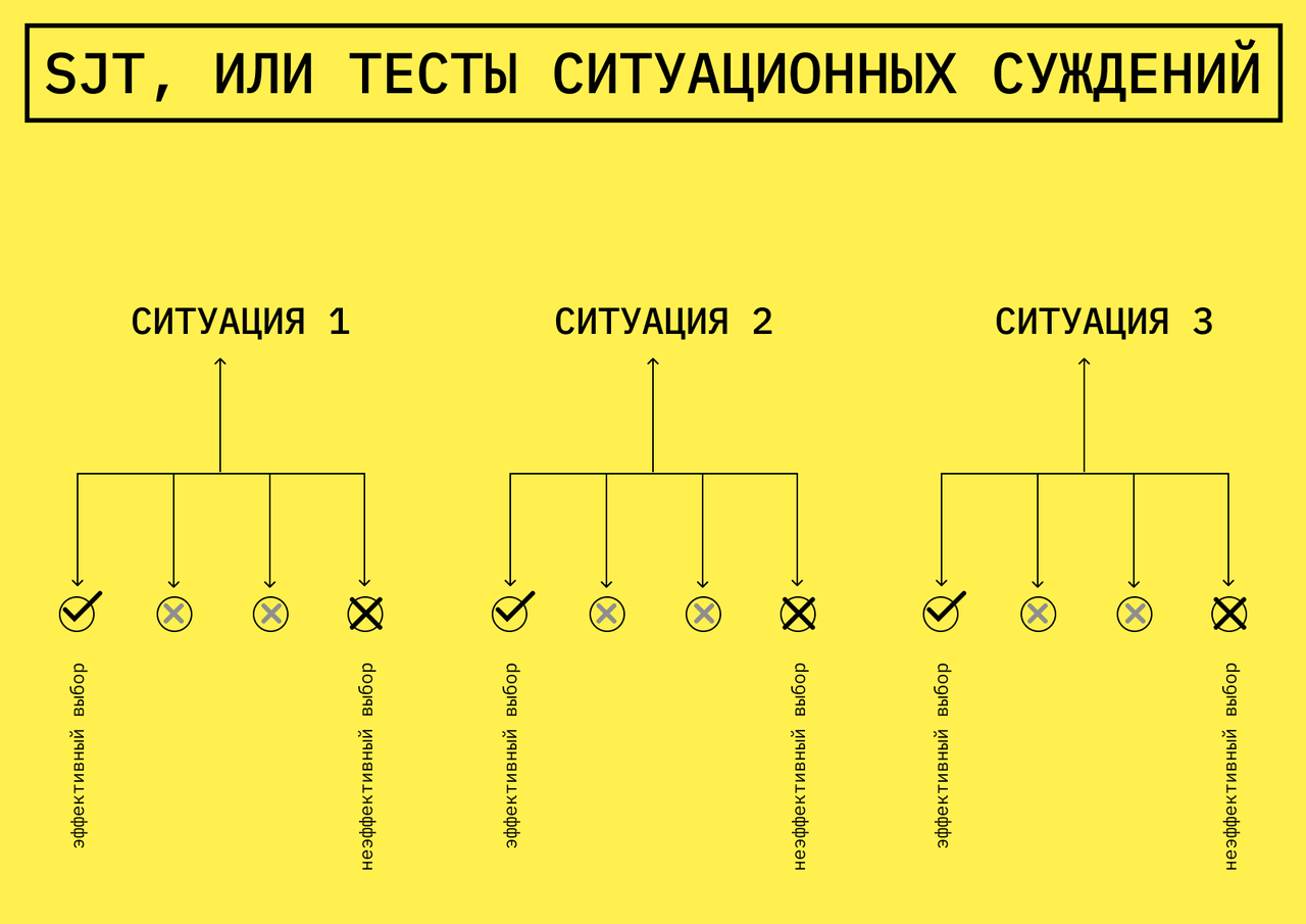 Чтобы сформулировать ключевые ценности, можно использовать разные методики, например SJT