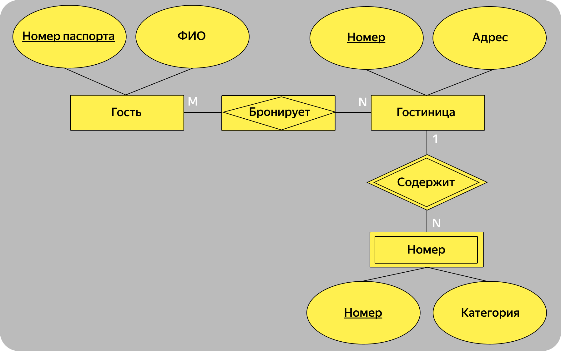 ER-диаграммы: что это, применение, нотации - как создать ER-диаграмму ...
