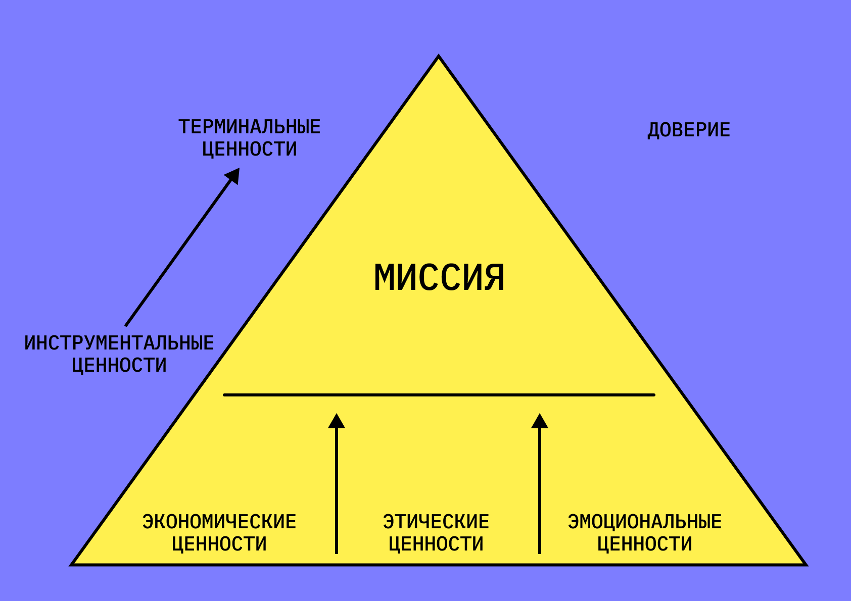 Определить ценности компании можно через три направления