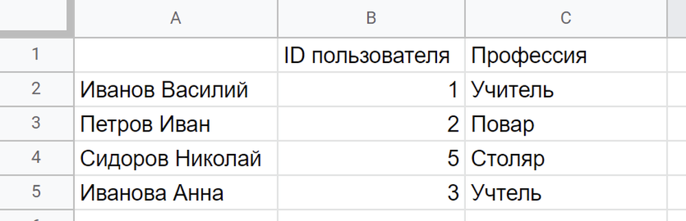 У Ивановых в этой таблице явно одна и та же профессия — но система распознает их как разные из-за опечатки