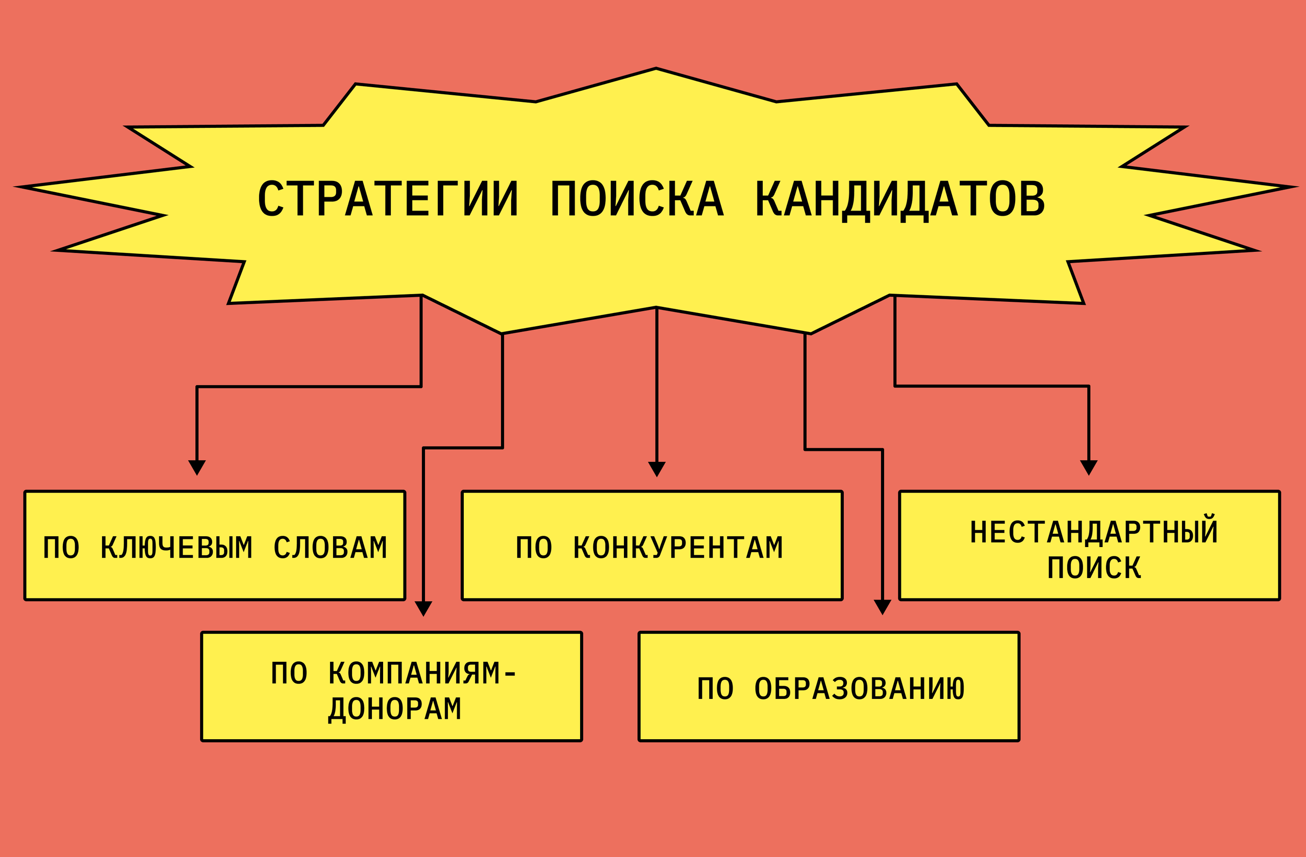 Чтобы определиться со стратегией сорсинга, нужно изучить задачу поиска с разных сторон