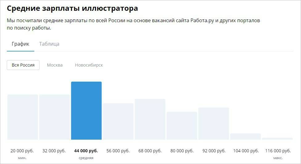 Средняя зарплата менеджера проекта в москве Коммерческий иллюстратор: кто это, чем занимается, навыки - зарплаты в профессии