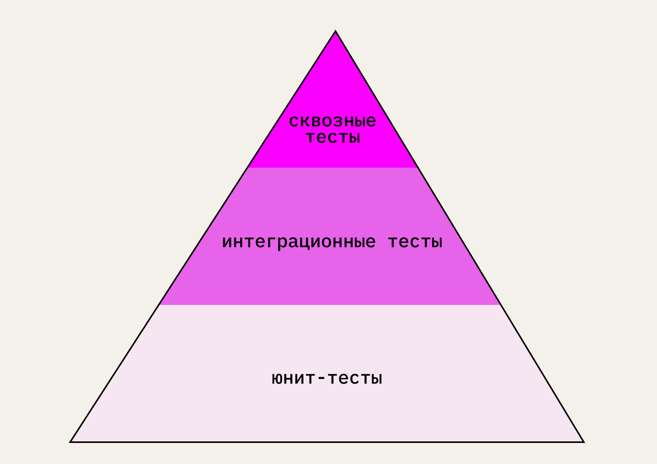 Юнит-тесты - что это такое? – Telegraph