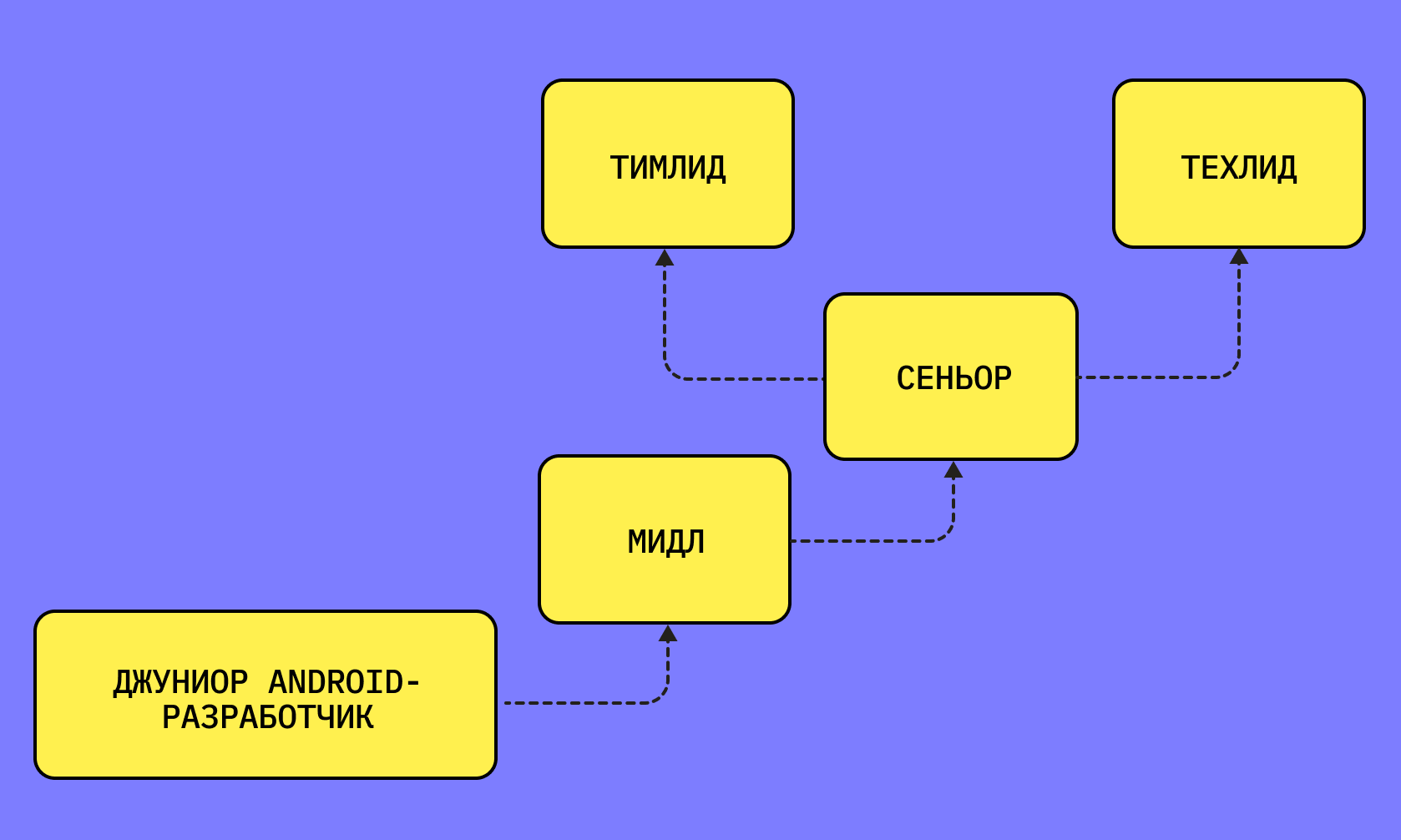 Карьера и перспективы профессии Android-разработчика