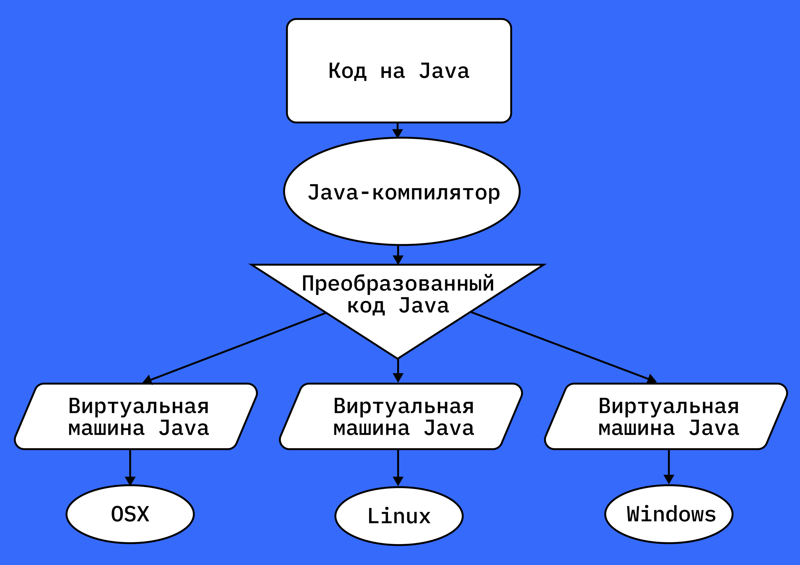 Компилятор преобразует код на Java в специальный байтовый формат