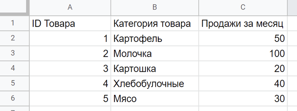 Представим, что нужно посчитать продажи всего картофеля за месяц. Товары категории «картошка» в подсчёт не попадут, поэтому данные о продажах будут неточными