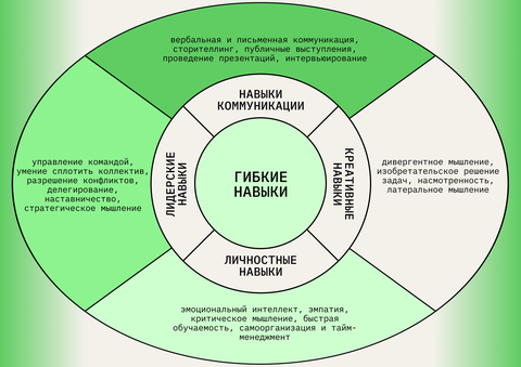 Soft skills: что это, кому нужны гибкие навыки - примеры soft skills, как  развить мягкие навыки