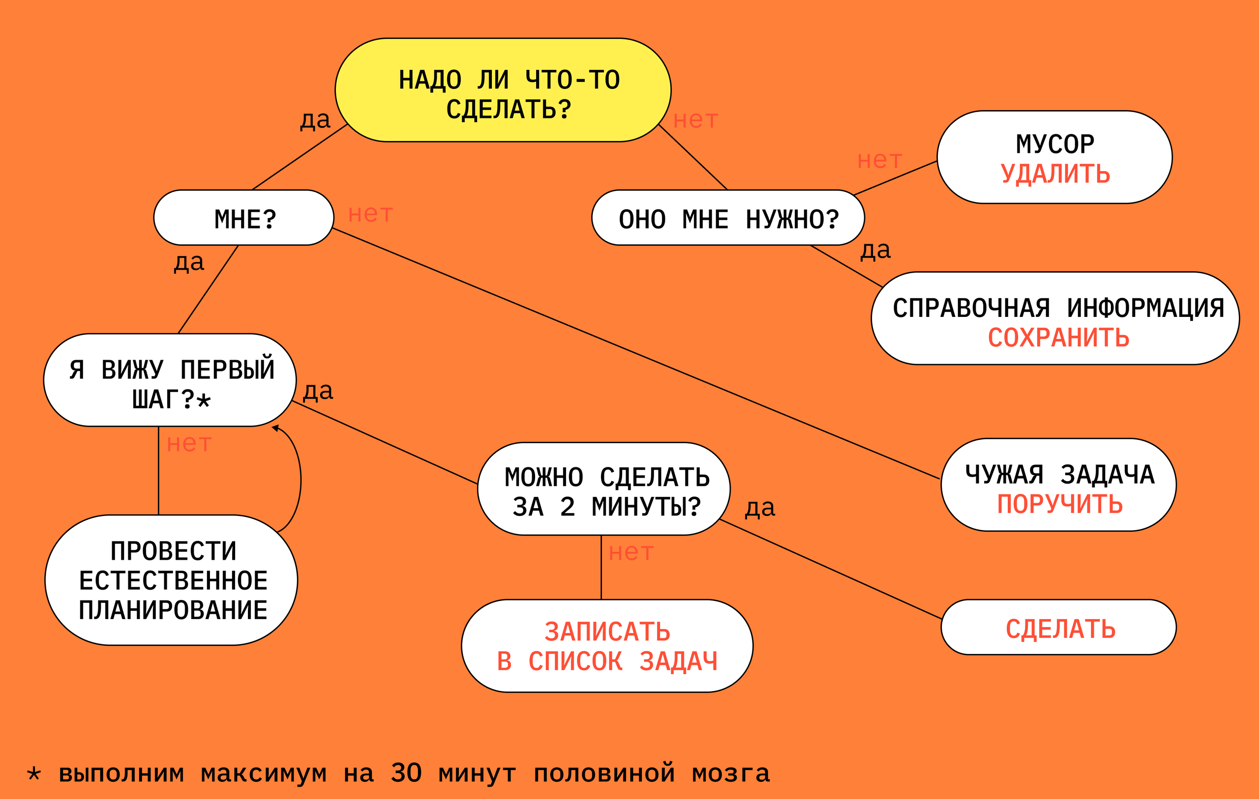 Инбокс можно решить, записать, передать или убрать. Алгоритм помогает правильно сортировать задачи