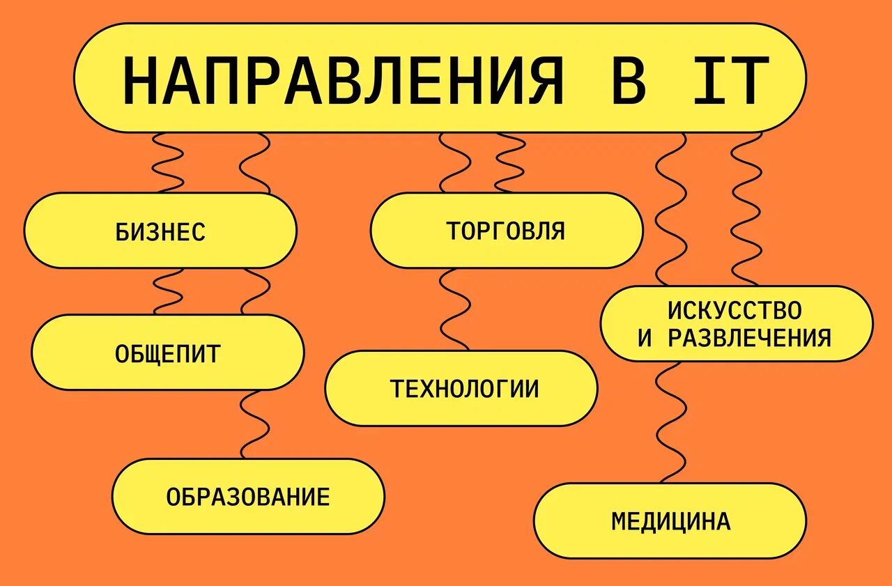 Сферы применения IT