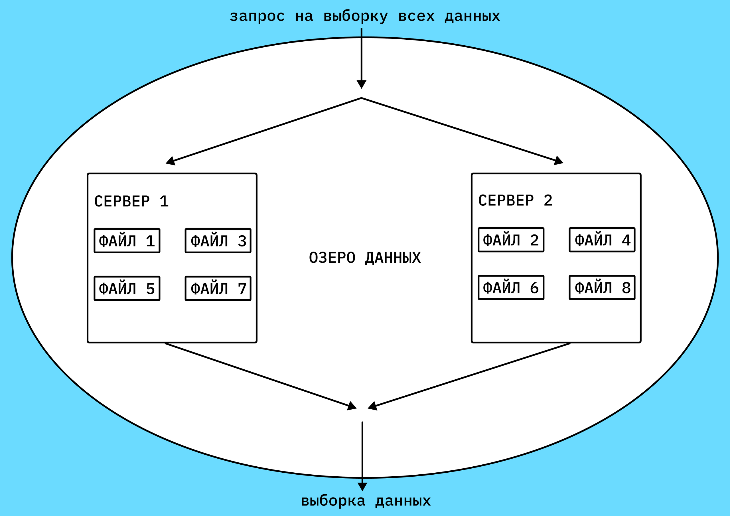 Схематично структура хранения выглядит так.