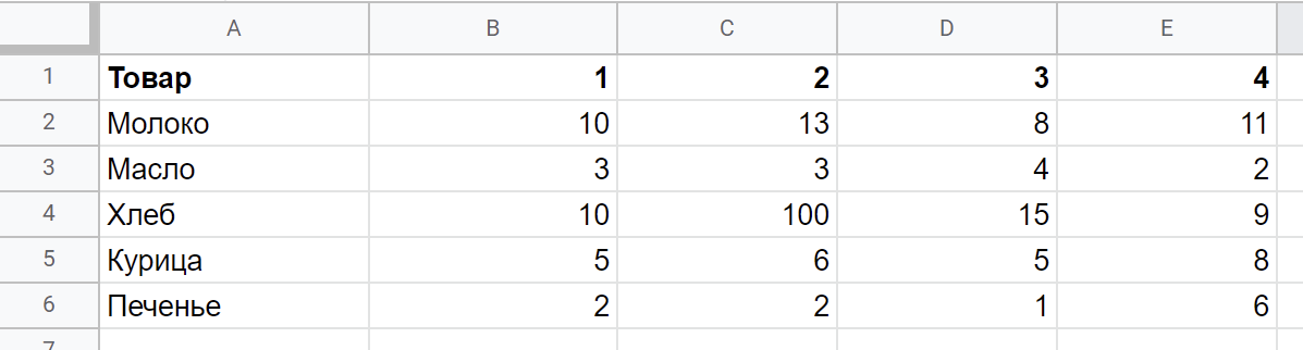 С продажами хлеба, возможно, что-то не так — слишком резкий всплеск на фоне продаж как самого продукта, так и других товаров