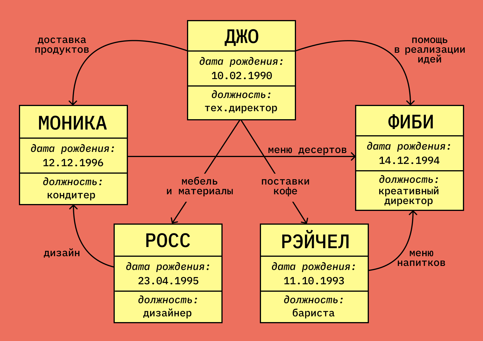 Графовые базы данных