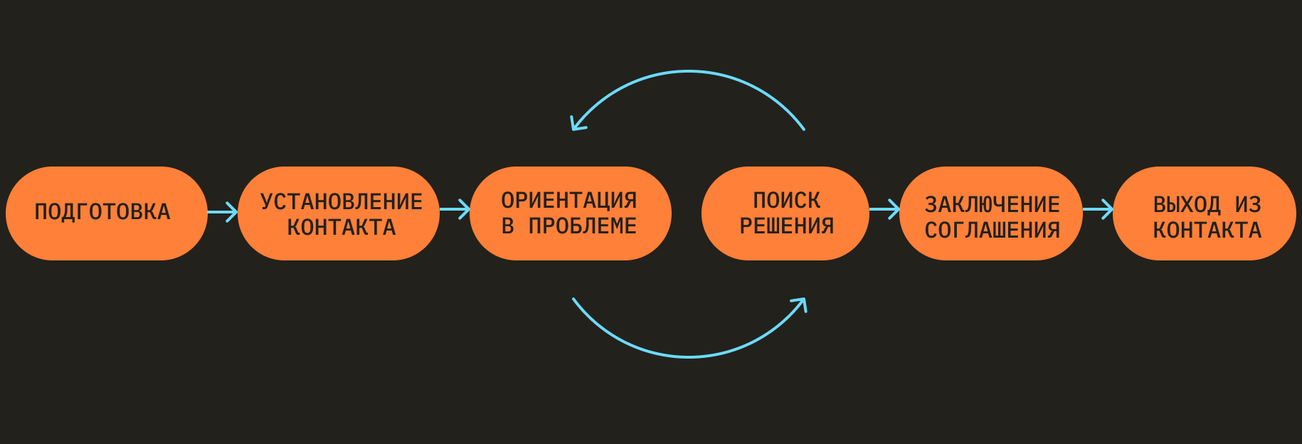 На этапе ориентации в проблеме реализуется информационная функция переговоров, а на этапе поиска решения — коммуникативная