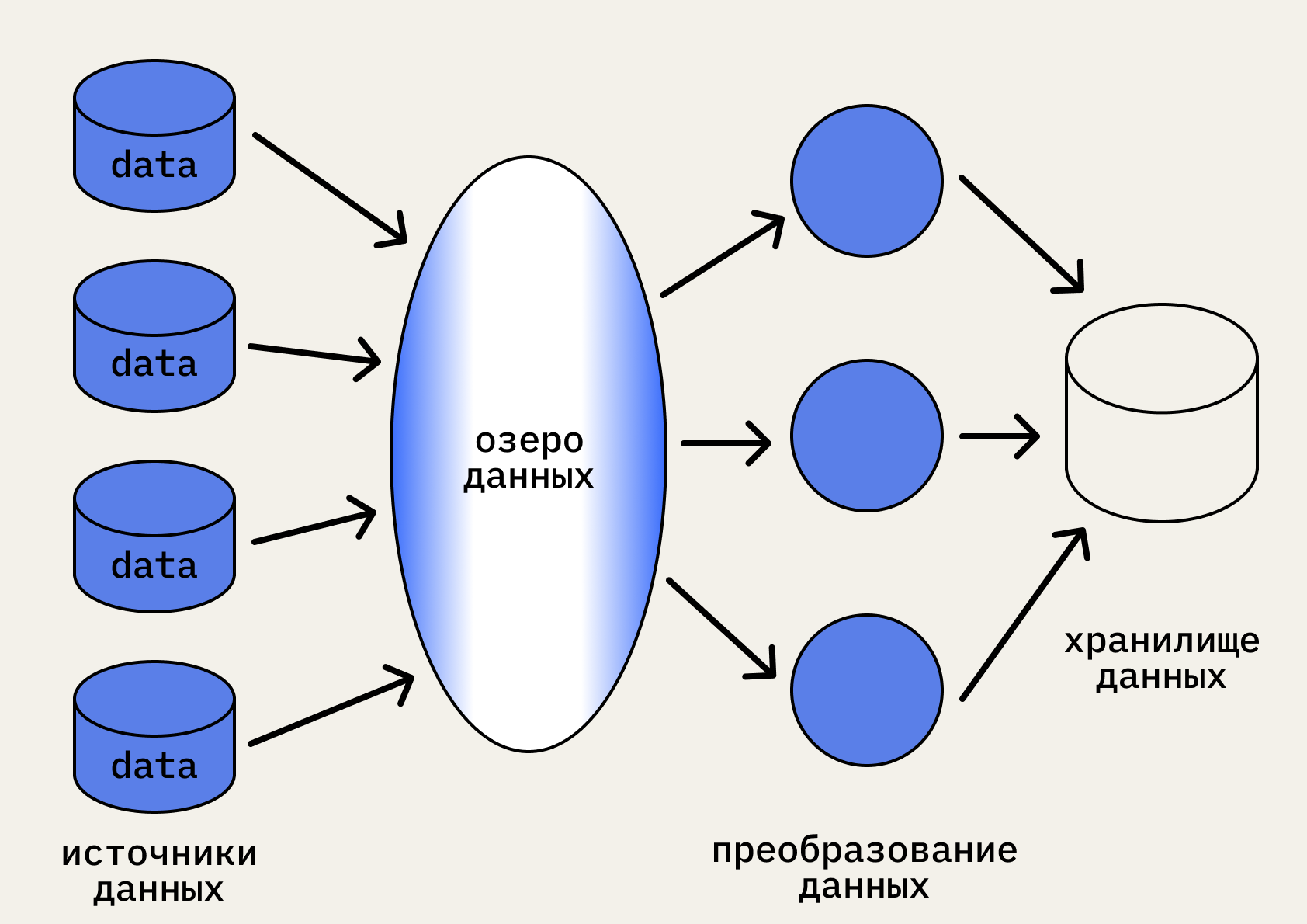 Для построения озёр данных обычно используют Hadoop.