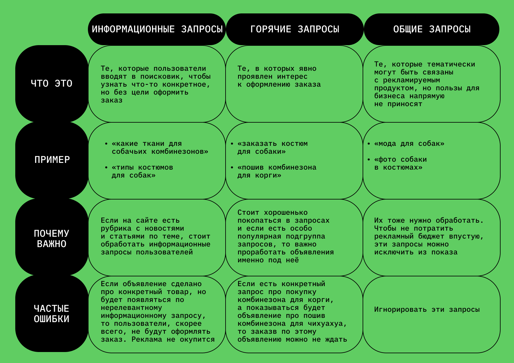 На основе данных о запросах трафик-менеджер составляет объявления