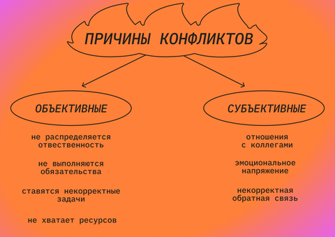 Управление конфликтами в коллективе: причины, этапы управления - алгоритм  разрешения конфликтов, примеры