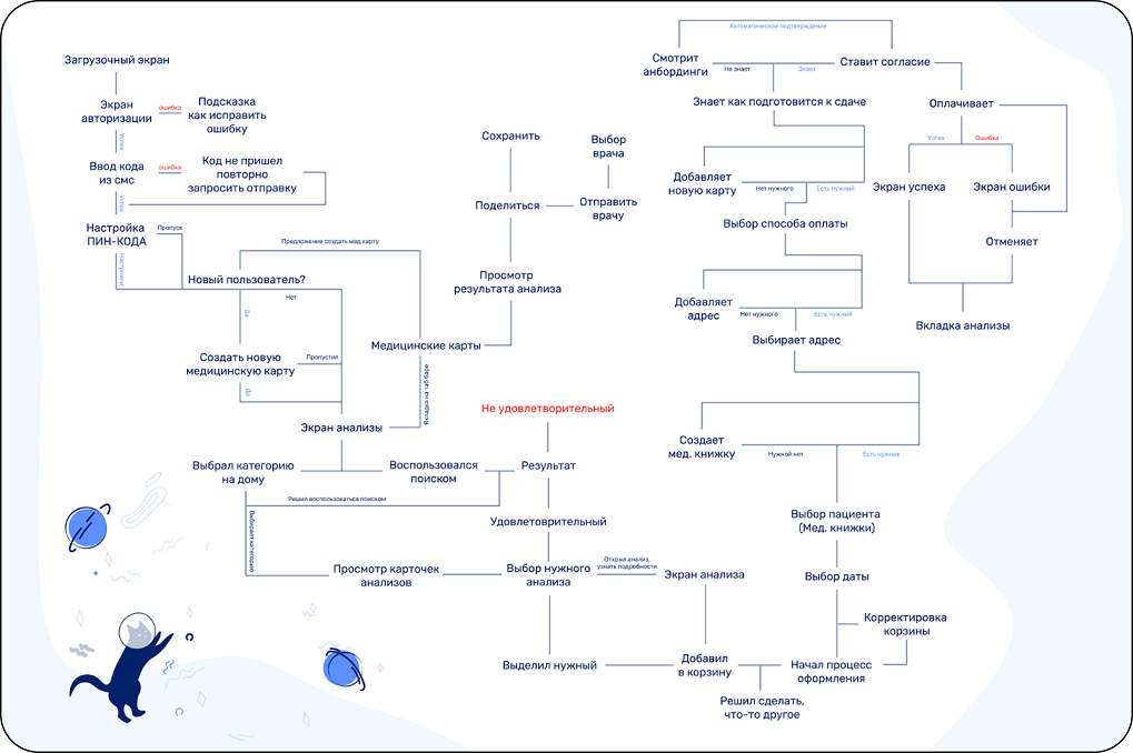 Фрагмент схемы User Flow для «Смартлаба» - пример работы дизайнера интерфейсов