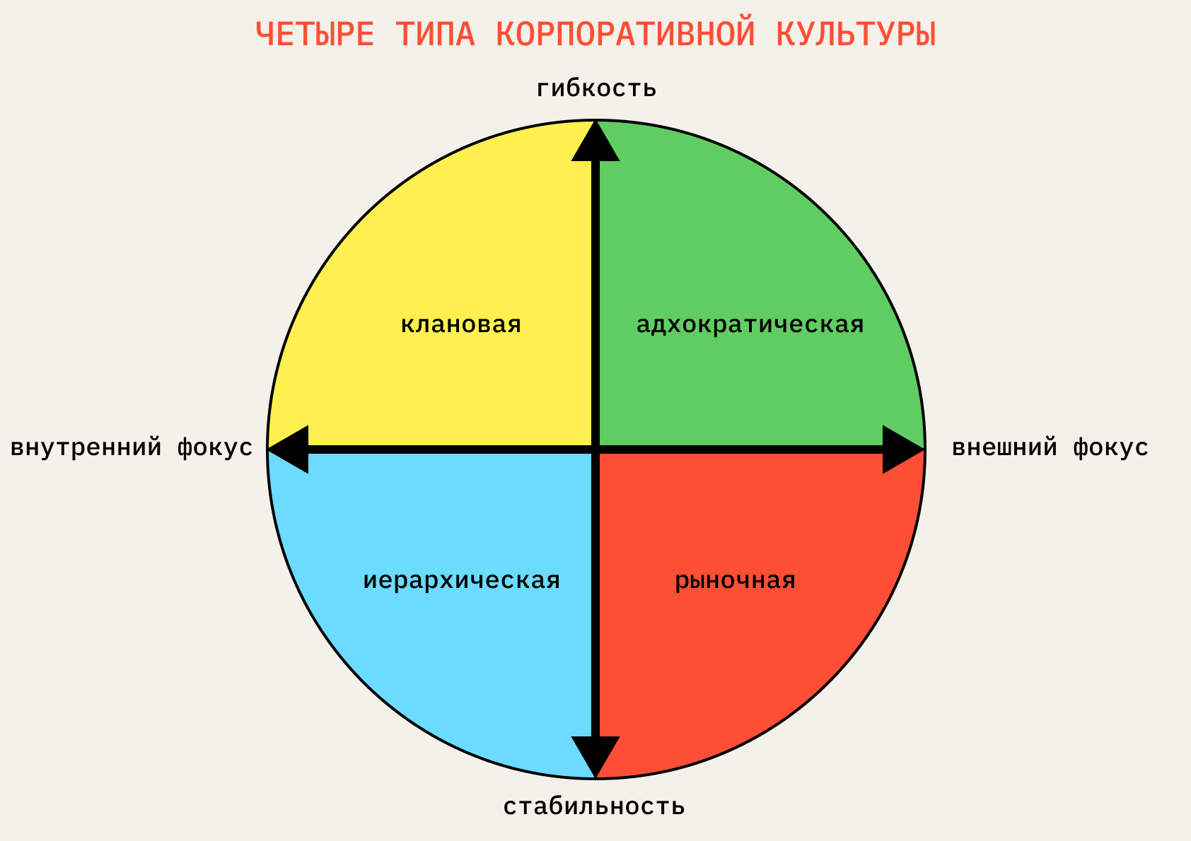 Виды корпоративной культуры