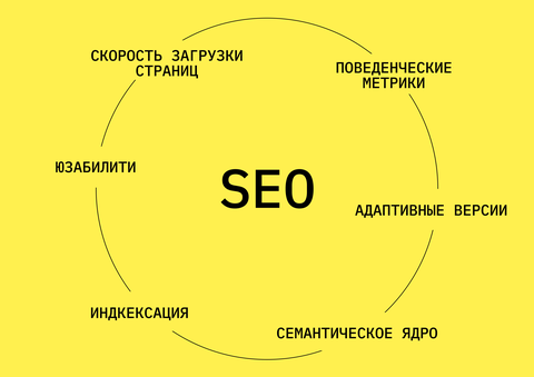 Что такое СЕО и зачем оно нужно?