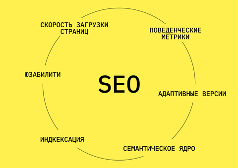 SEO оптимизация и продвижение сайтов: что это, для чего нужно - этапы и  сроки продвижения сайтов в поисковых системах