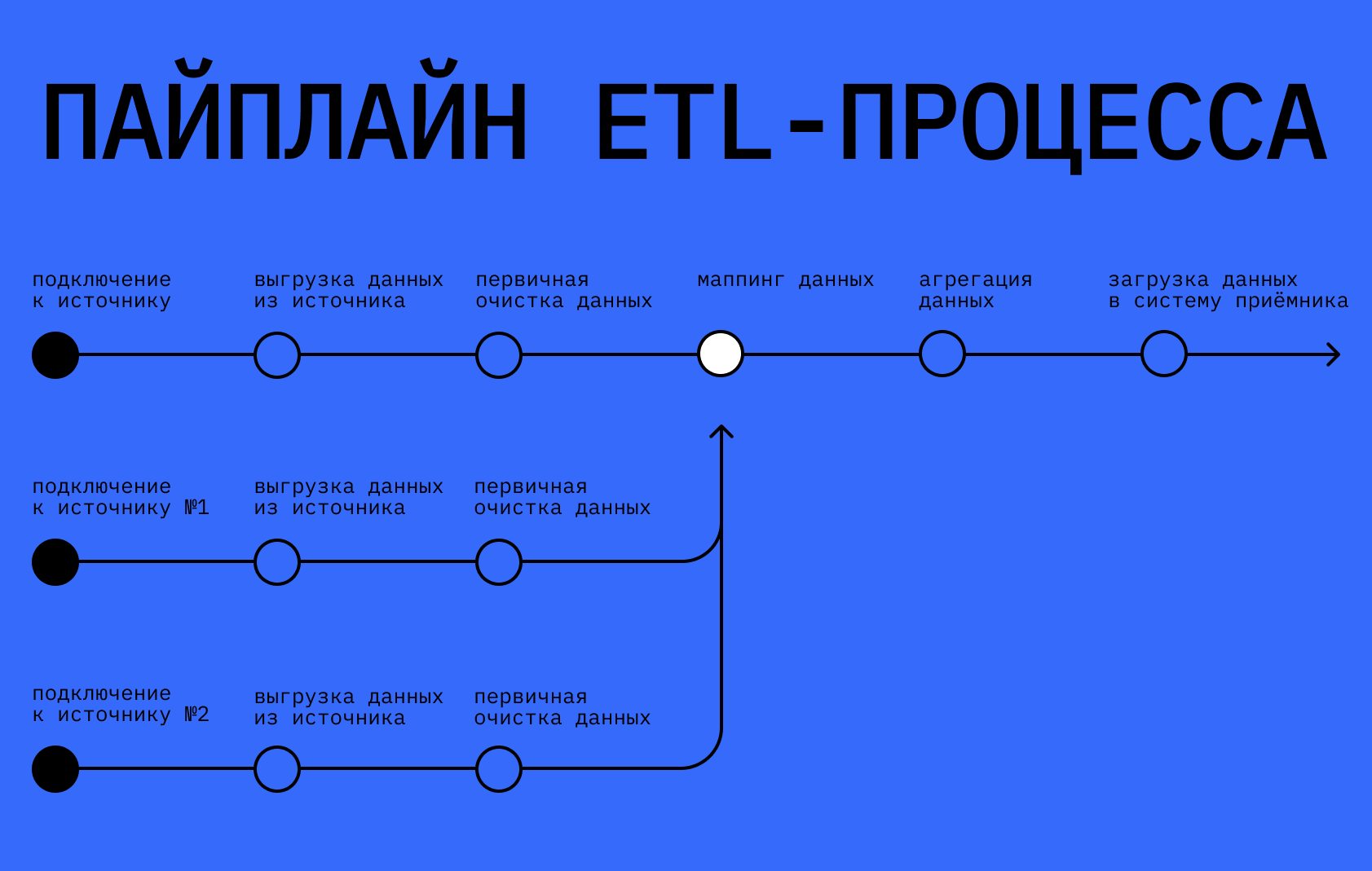 Пайплайн ETL-процесса