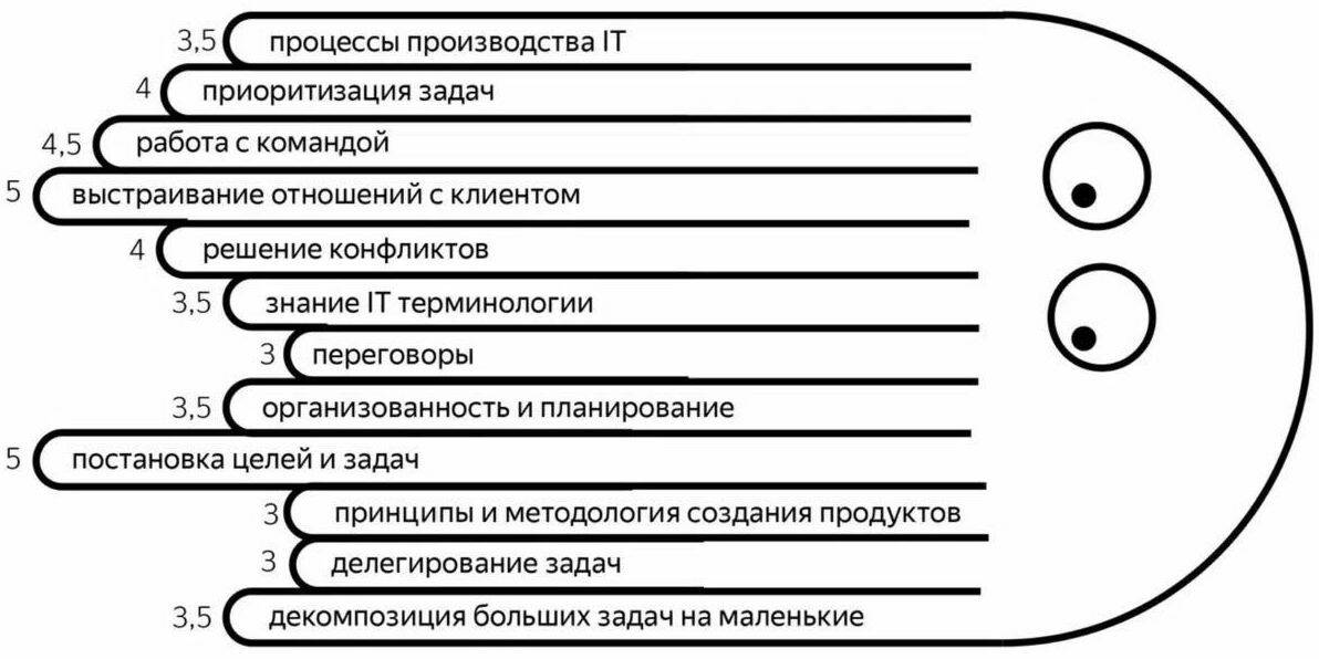 Главное для профессии проджекта