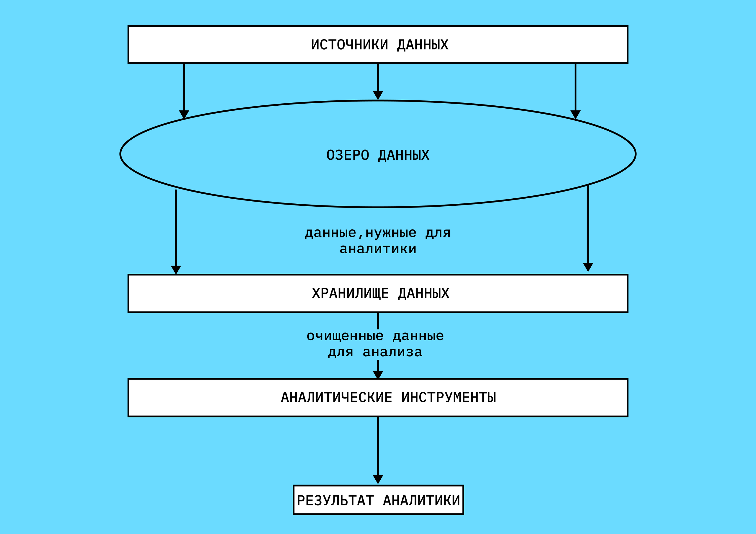 Так выглядит движение данных в гибридном хранилище