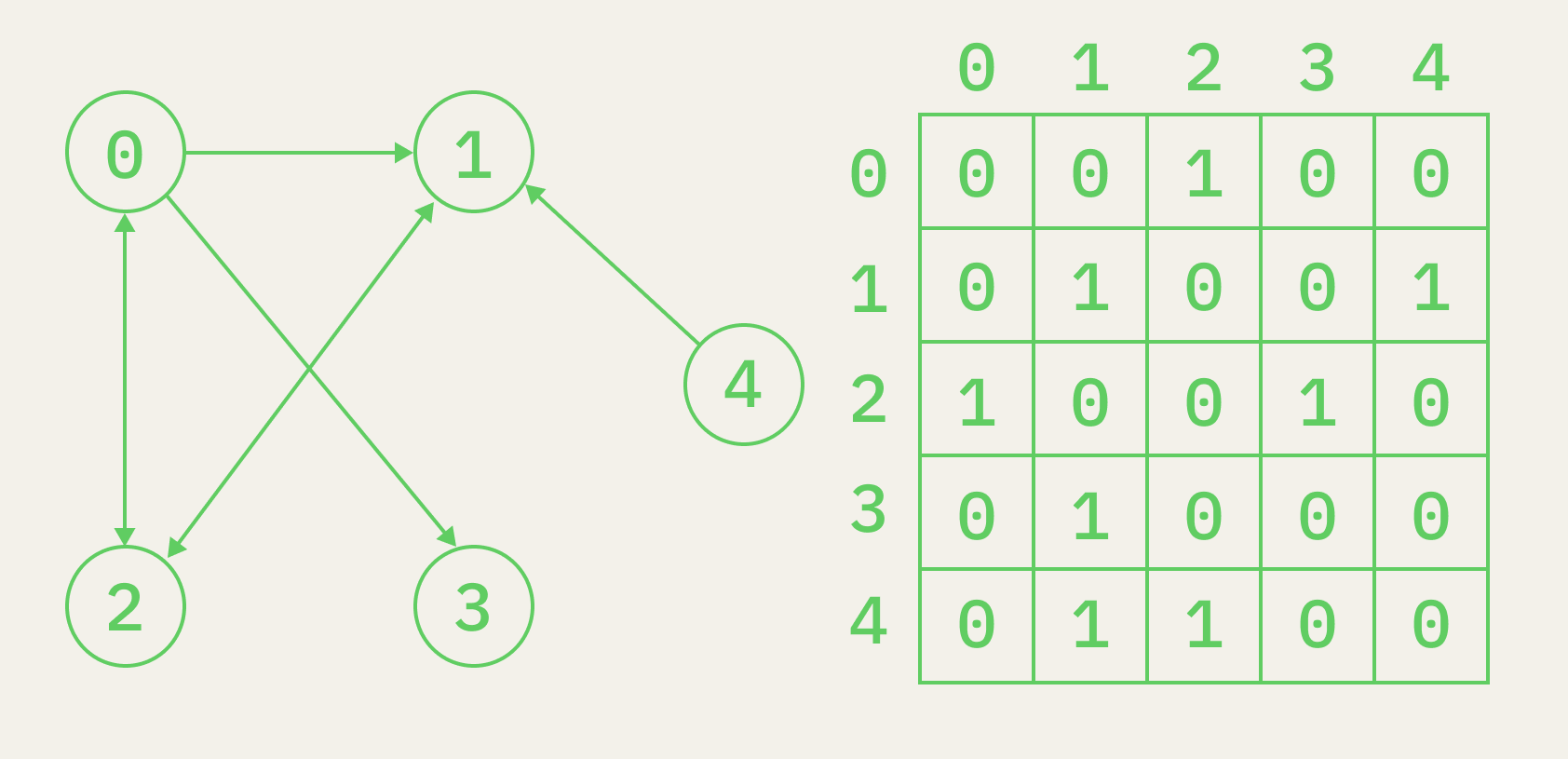 Матрица смежности