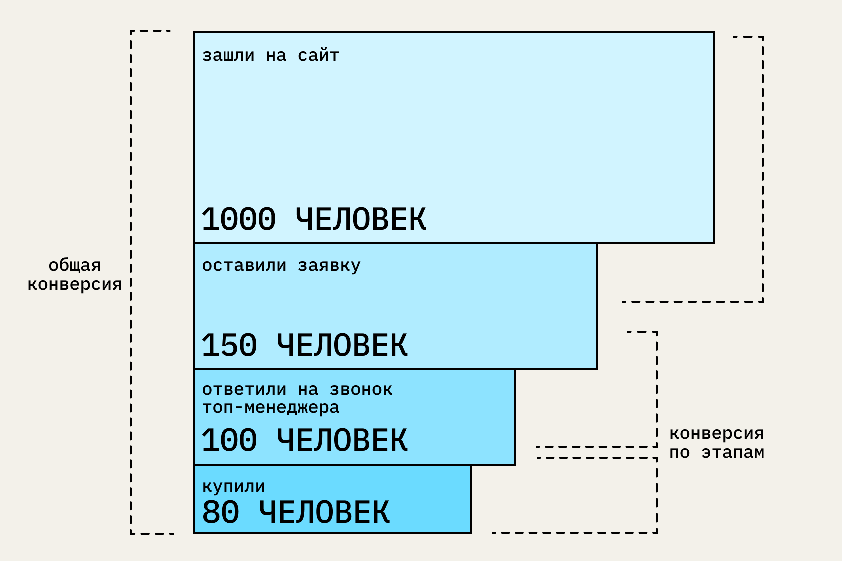 Общая конверсия