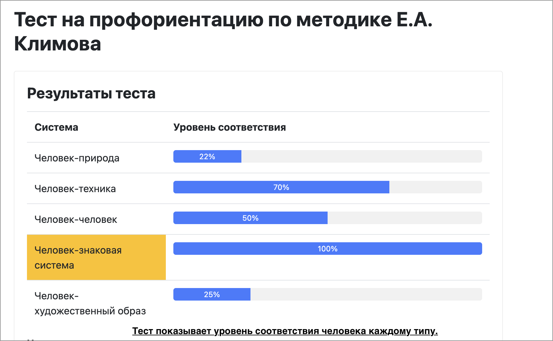 Результаты теста на профориентацию Климова