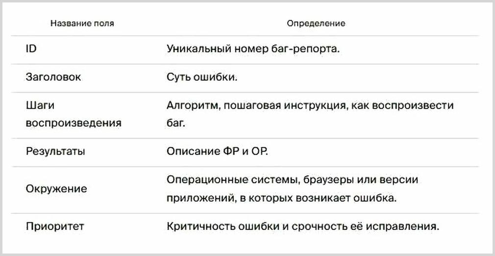 Это пример баг-репорта — отчёта после тестирования
