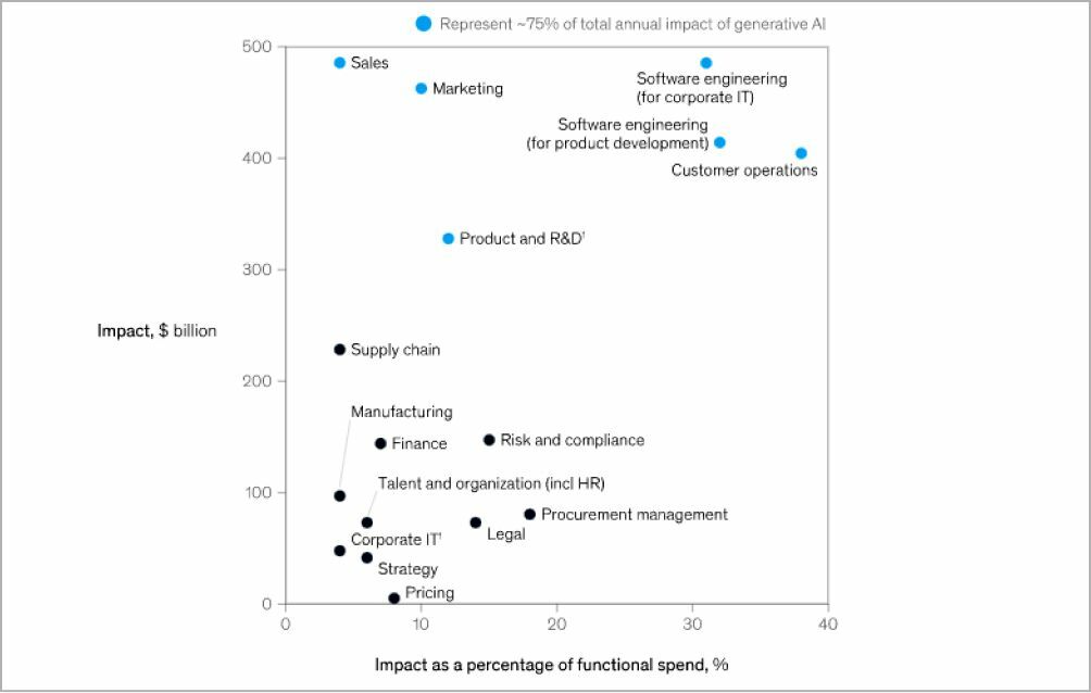 Как ИИ влияет на разные направления в бизнесе
