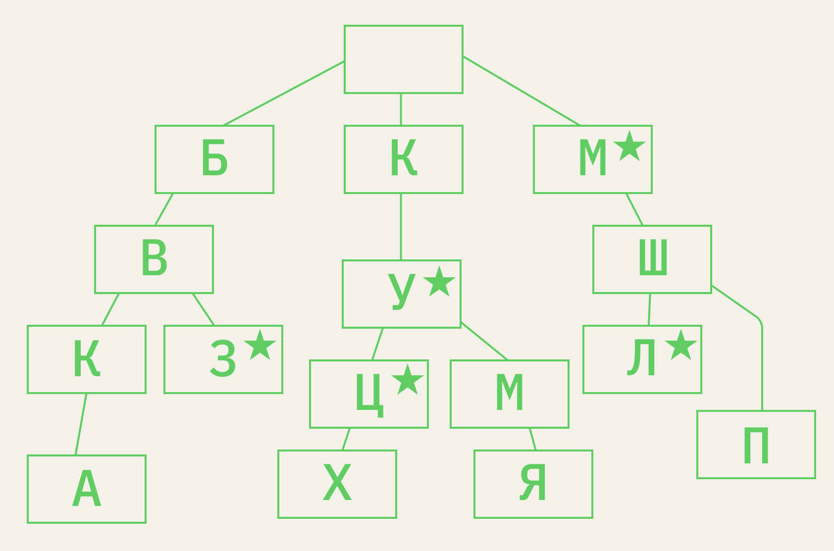 Структура префиксного дерева