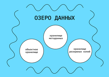 Внутри озера данных схема хранения может быть такой.