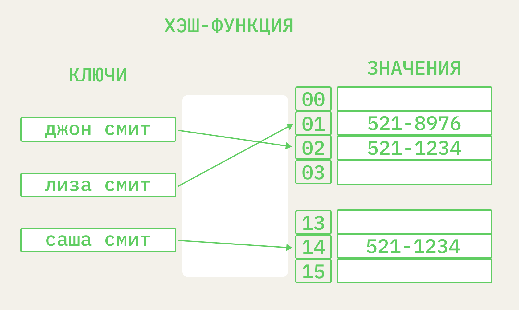 Структура хэш-таблицы