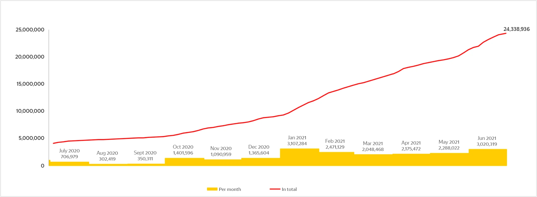 Динамика добавления ссылок в реестр