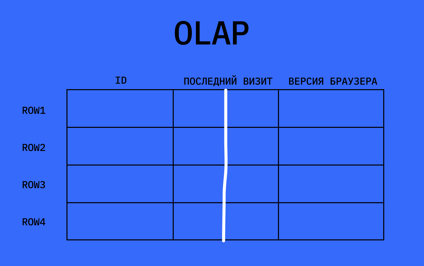 В OLAP-базах перебираются только данные из нужной колонки