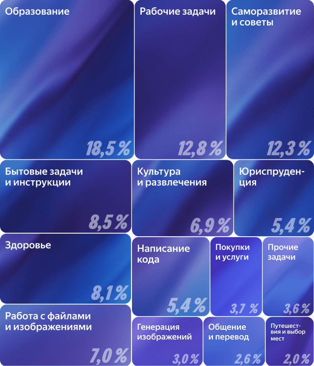 Тематическое распределение задач, на которых тестировались модели Alice AI
