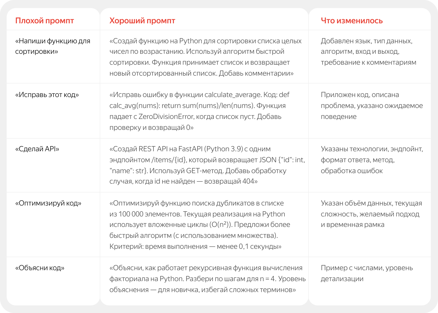 Таблица с примерами улучшения промтов для задач по программированию: добавлены язык, детали задачи, контекст, требования к результату.